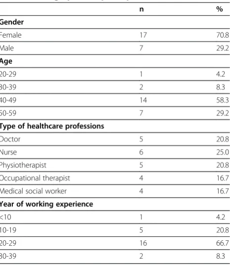 Table 1 Demographics of participants (N=24)