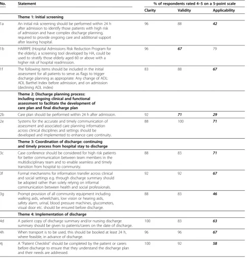 Table 2 Clarity, Validity and Applicability of those 11 sentences which do not reach consensus