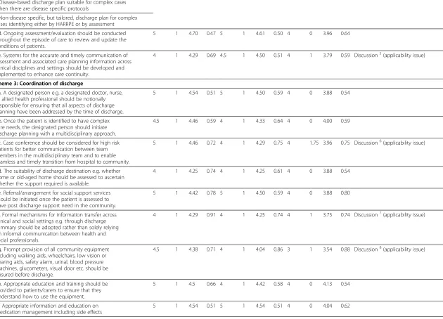 Table 3 Descriptive statistics of round one rating (36 statements) (Continued)