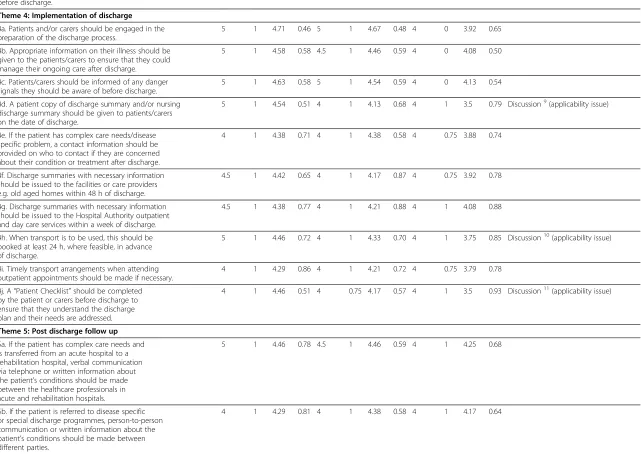 Table 3 Descriptive statistics of round one rating (36 statements) (Continued)