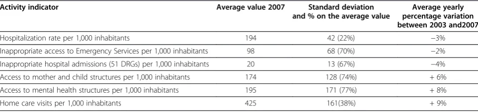 Table 4 Average activity indicators for hospital and primary and community care (2007 data and yearly variation inthe period 2003–2007)
