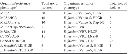 TABLE 1 Numbers of isolates tested with various clinically signiﬁcantresistant phenotypes