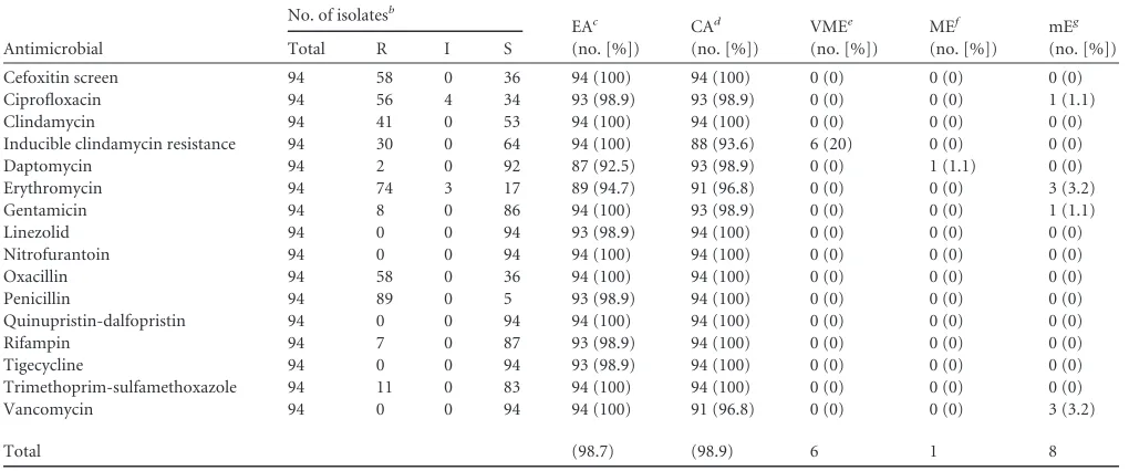 TABLE 3 Discrepant ICR results for MRSA