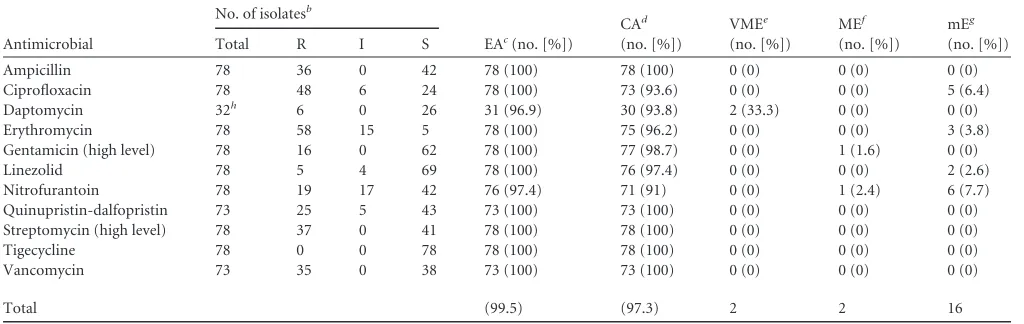 TABLE 5 Performance of AST-GP72 card for Enterococcus spp.a