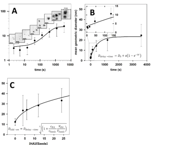 Figure 2. Diameters of gold oligoclusters formed by the delay-time and add-on methods