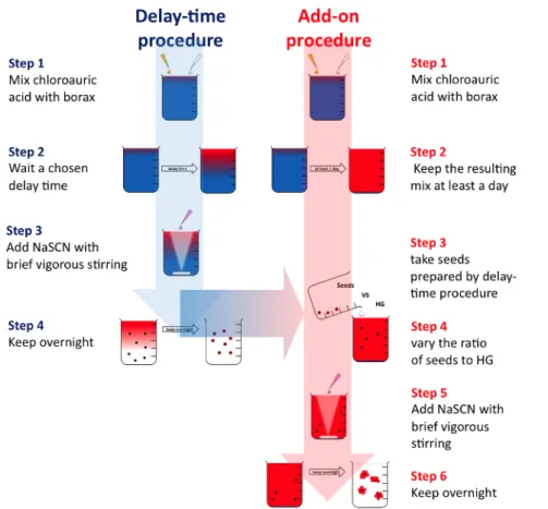 Figure 3. Wall chart diagram of Delay-time and Add-on methods for making gold oligoclusters of different sizes