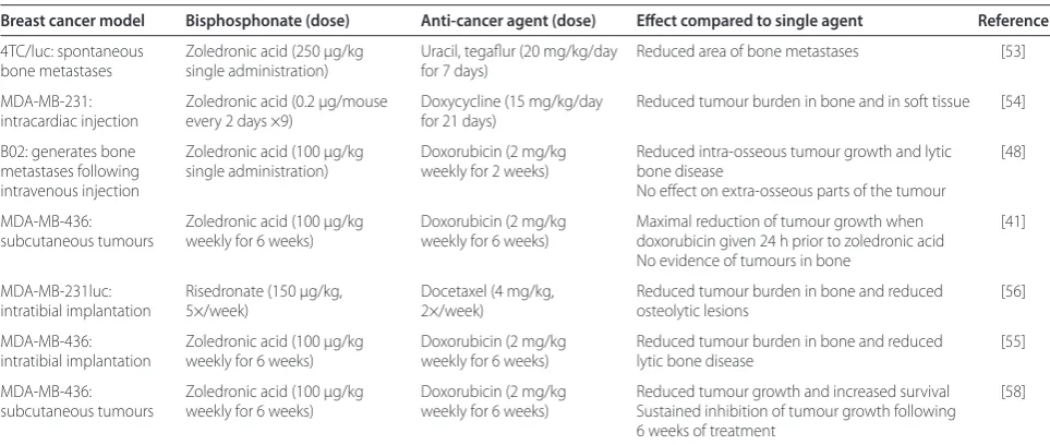 Table 3. Overview of studies investigating bisphosphonates as part of combination therapy in breast cancer