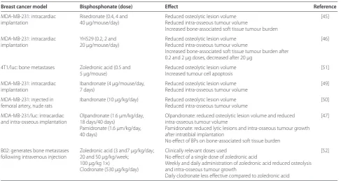 Table 2. Overview of studies investigating bisphosphonates in models of breast cancer bone metastases