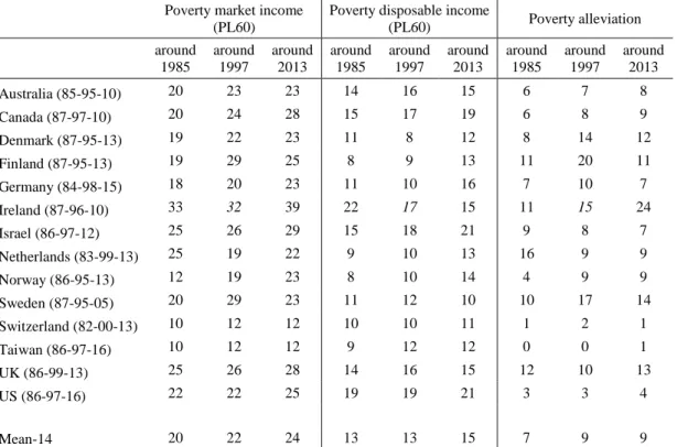 Table 29.2b Poverty rates and poverty alleviation, working age population, 1985 - 2013 