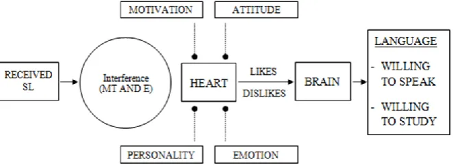 Figure-1. Extra-linguistic Model in learning second language.  