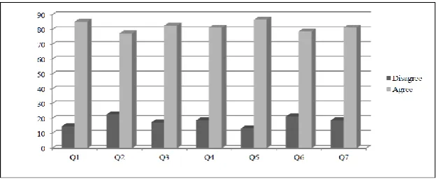 Figure-2. Percentage of intrinsic motivation in Malay language learning. 