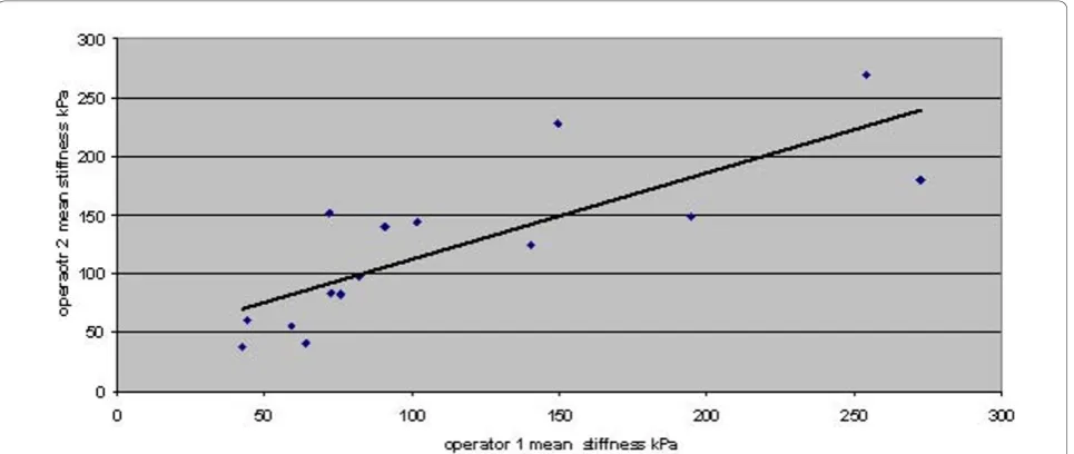Figure 1 Correlation of mean stiffness measurements by two independent observers on each pair of elastography images