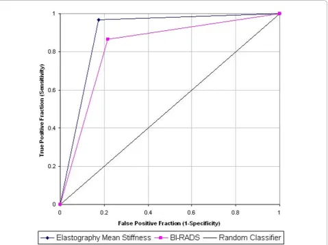 Table 3 Performance results of mean tissue elasticityversus greyscale BI-RADS