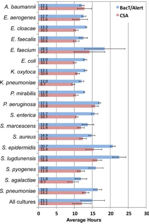 FIG 5 Sensitivity of CSA for species identiﬁcation as a function of time following culture detection