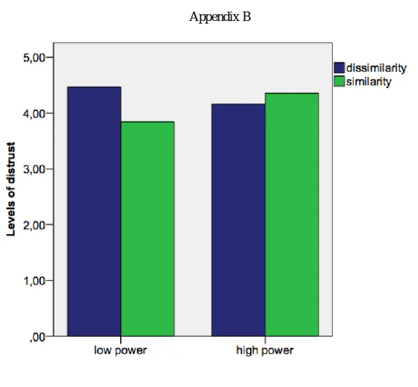 Figure 1. Significant mean differences of (dis)trust in the low power condition versus the 
