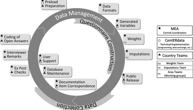 Figure 6.1:   Database management tasks in SHARE and actors involved 