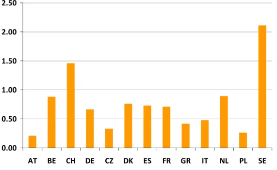 Figure 6.2:   Remarks per interview across SHARELIFE countries 