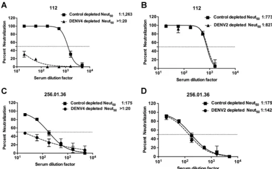 TABLE 2 DENV4 neutralization by human immune sera depleted of DENV binding antibodies a