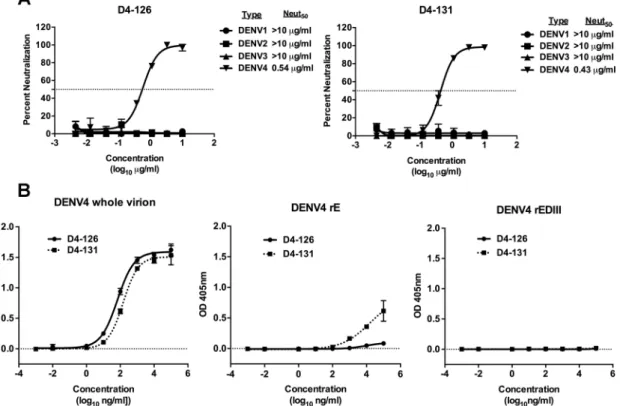 FIG 2 DENV4 neutralizing hMAb D4-126 or D4-131 preferentially binds to epitopes displayed on intact virions