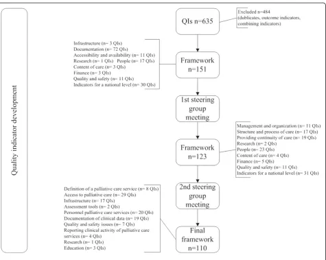 Figure 2 Flow chart quality indicator development.