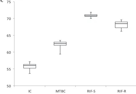 TABLE 2 Statistical analysis for detection peaks corresponding tomelting temperatures of internal control, MTBC detection, and RIFsusceptibility