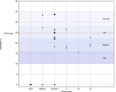 FIG 3 Smear grade and GeneXpert results of clinical sputum samples. Black dots represent samples in which the Genedrive and GeneXpert results wereconcordant; red dots represent samples that were Genedrive positive and GeneXpert negative