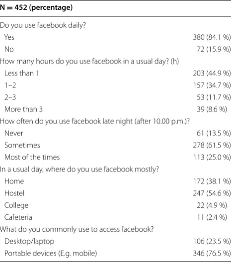 Fig. 1 Reasons for using facebook by the participants (N = 452)