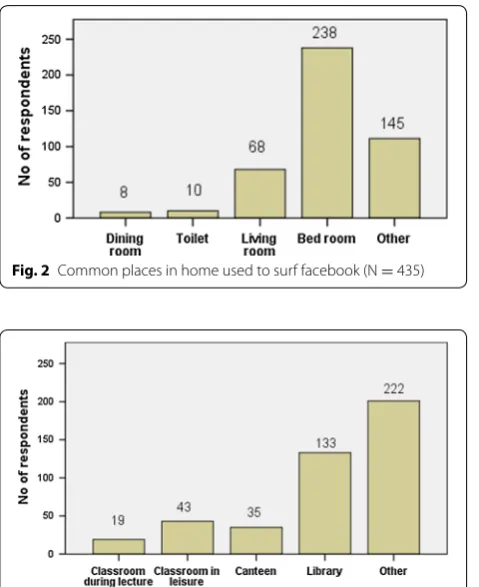 Fig. 2 Common places in home used to surf facebook (N = 435)