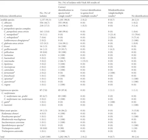 TABLE 1 Performance of the Vitek MS v2.0 system for the identiﬁcations of 1,243 yeast isolates from CHIF-NET 2011
