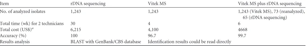 TABLE 3 Comparison of the three methods for yeast identiﬁcation in CHIF-NET 2011