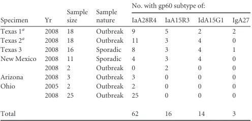 TABLE 1 Sources and gp60 subtype identities of 95hominis Cryptosporidium specimens used in this study