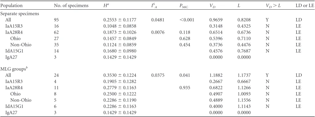 TABLE 2 Multilocus linkage disequilibrium analysis of allelic data at eight MLST loci (including gp60)