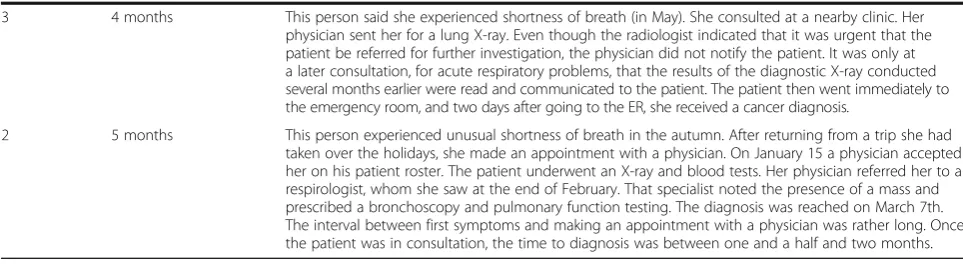 Table 1 Patient pathways before diagnosis of lung cancer (Continued)