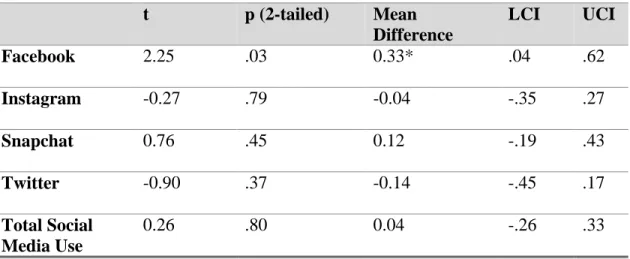 Table 5.6. Results of the independent t-tests performed to examine the difference in body  satisfaction scores between high and low usage groups for each social media platform