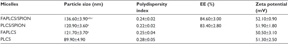 Table 1 Properties of various types of micelles in deionized water