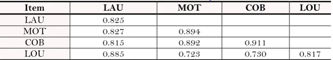 Table-3. Discriminant validity. 