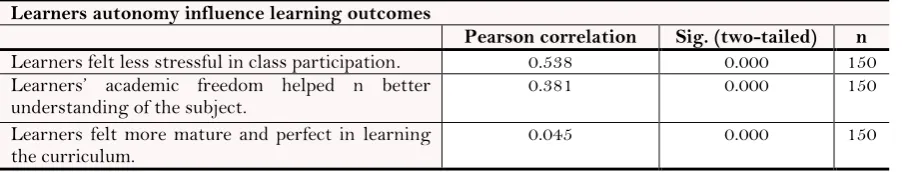 Table-5. Pearson‟s correlation coefficients.