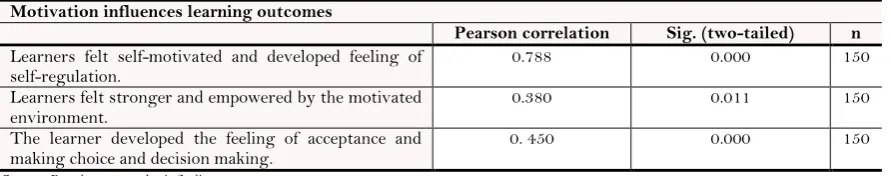 Table-6. Pearson‟s correlation coefficients.