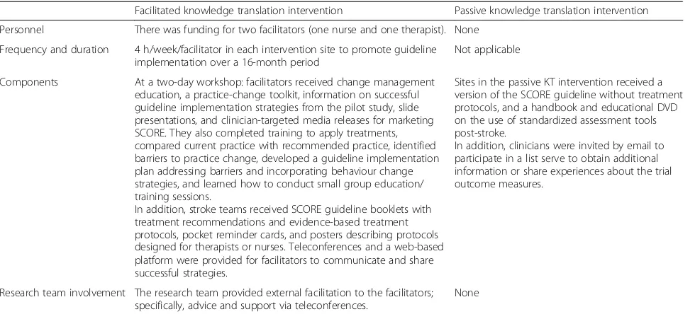 Table 1 Descriptions of the facilitated and passive knowledge translation interventions