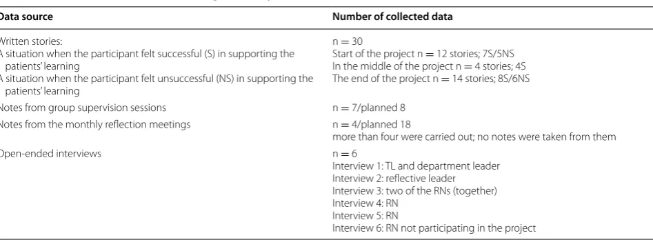 Table 2 Sources of data collected during the study