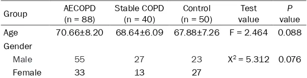 Table 2. The expression level of PCT, CRP and Ang-2 of patients in three groups with SGRQ score before radiotherapy