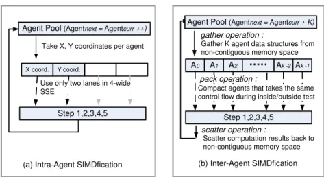 Figure 2.5: Data-Parallel Computations: (a) Intra-Agent SIMDfication for SSE (b) Inter- Inter-Agent SIMDfication for wide SIMD