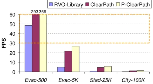 Figure 2.7: Performance of RVO-Library, ClearPath and SSE implementation of P-ClearPath measured on a single core Xeon