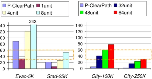 Figure 2.9: Performance (FPS) of P-ClearPath on SSE (left most column) and Larrabee (with different units) architectures