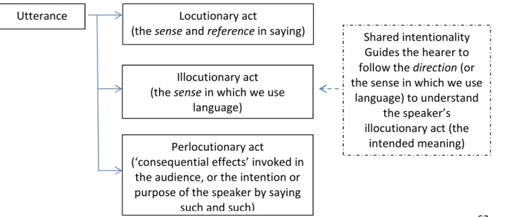 Figure 5: Shared intentionality within Speech act theory 