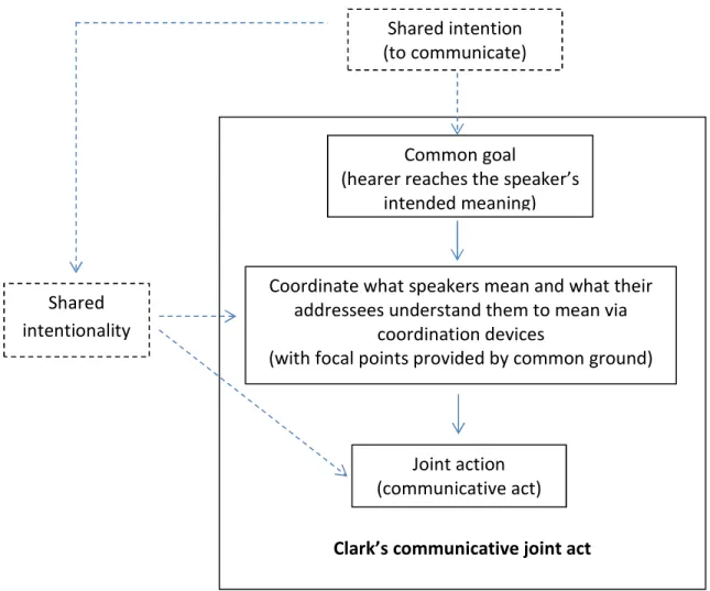 Figure 6: Shared intentionality within Clark’s framework of communicative joint act  Shared intention 