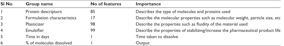 Table 1 The Plga dataset description