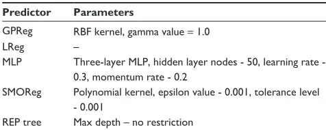 Table 2 Parameters setting of the respective regression models used for the feature selection and feature extraction experiments