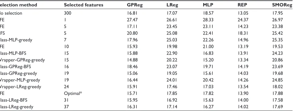 Table 3 experimental results for 10-cV datasets prepared with distinct random partitions of the complete dataset using feature selection technique (Identification of regression model) 