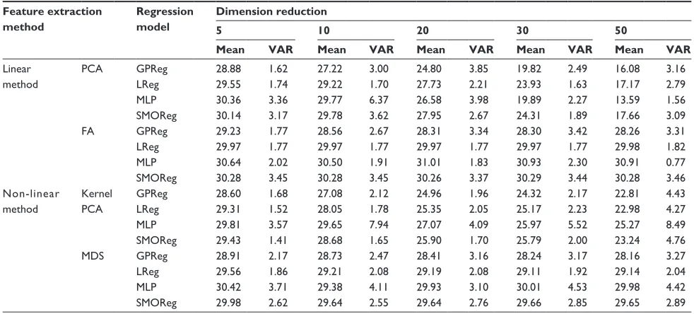 Figure 2 results of the feature extraction experiment for the reduced dimension set of 30 features: a comparison between the regression models